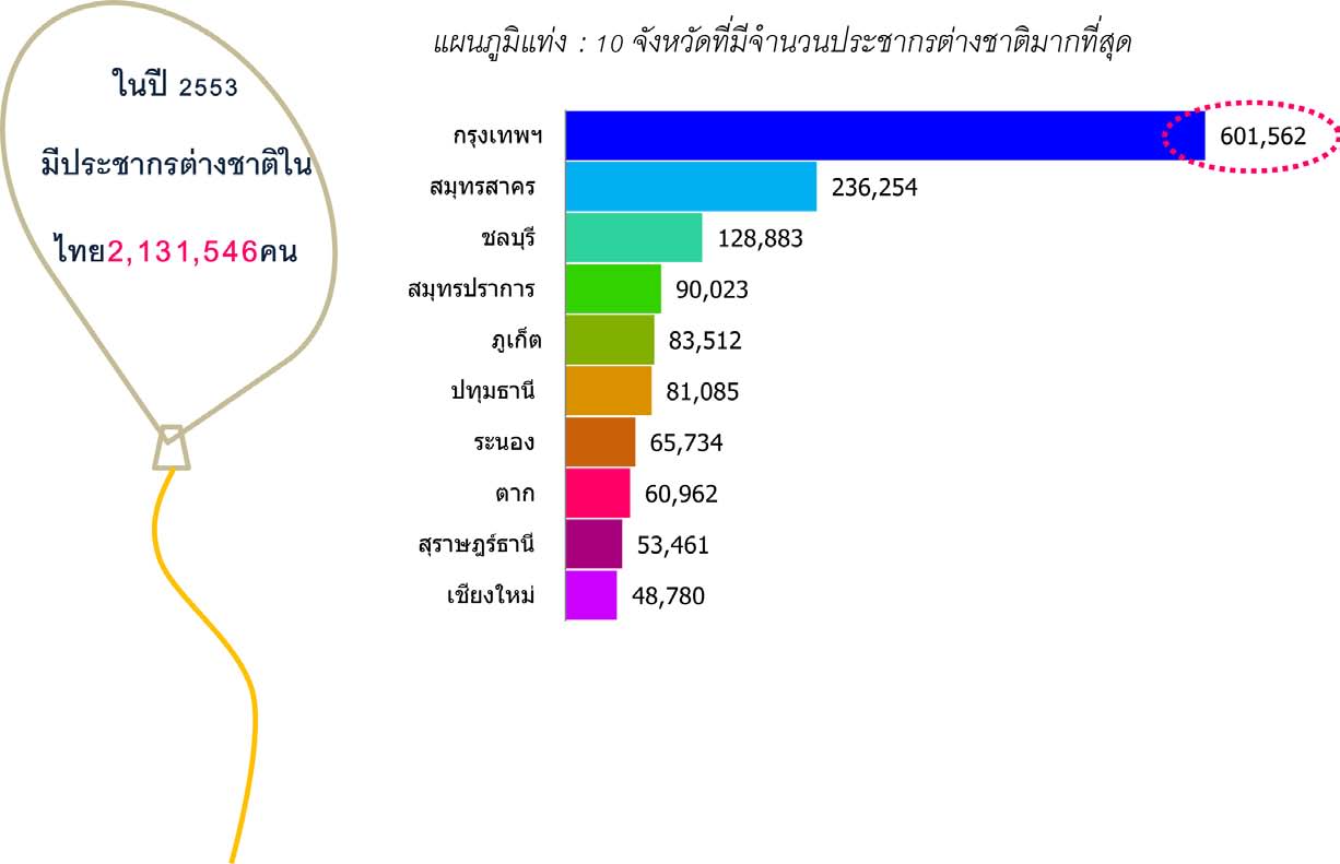 ประชากรต่างชาติในประเทศไทย